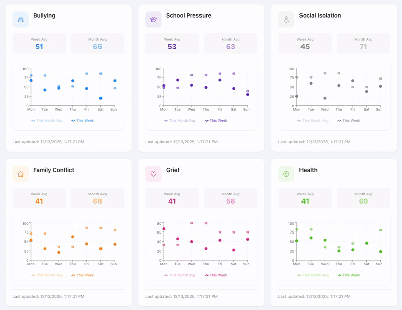 Daily & Weekly Reports feature